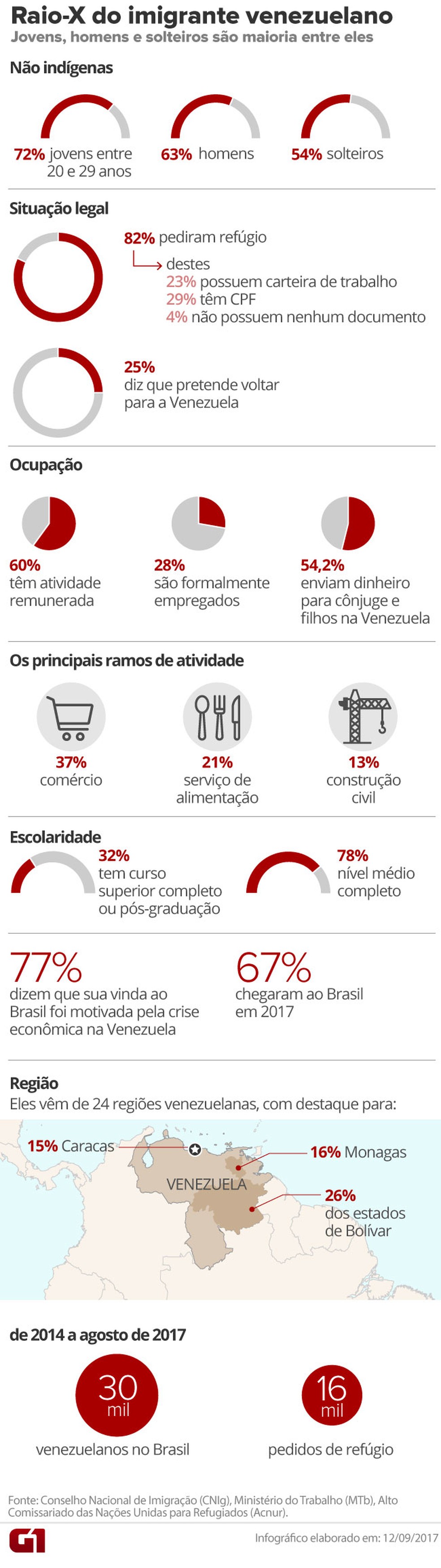 Raio-X do imigrante venezuelano (Foto: Editoria de Arte/G1)