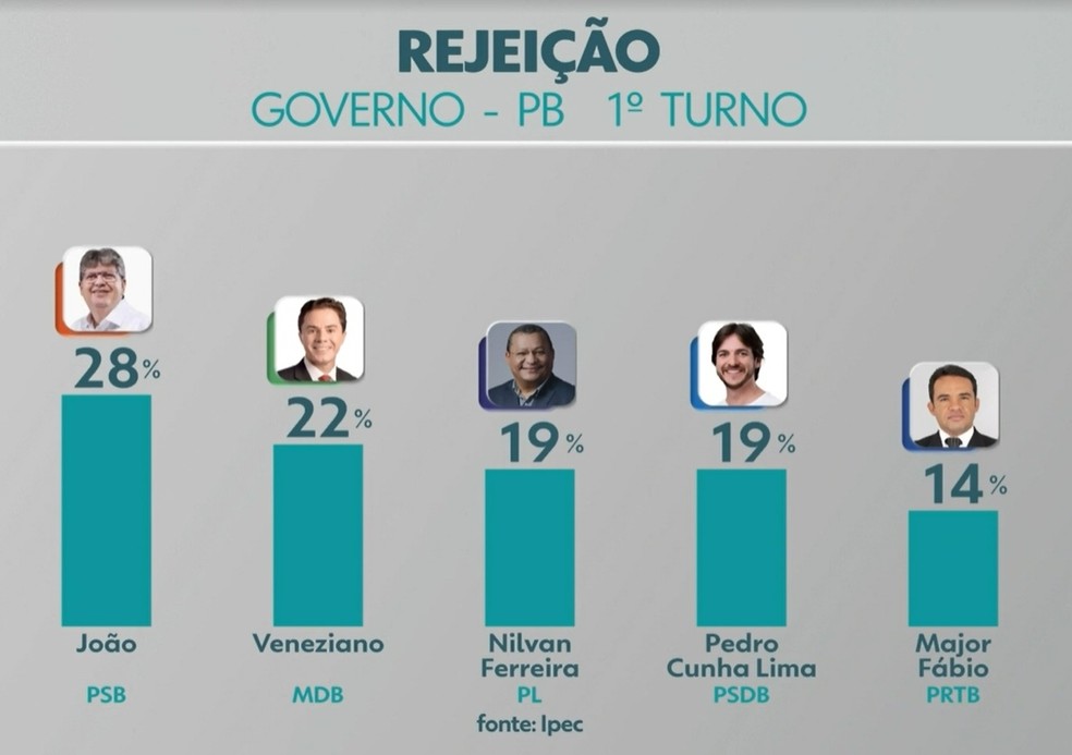 Pesquisa de rejeição para o governo do estado da Paraíba, em 29 de agosto de 2022 — Foto: IPEC/Divulgação