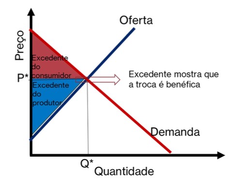 um excedente que ocorra no mercado de um produto - Economia Política