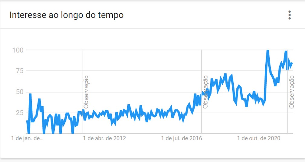 Buscas por Kara Veia no Youtube atingiram picos em 2021 e 2022 — Foto: Reprodução / Google Trends