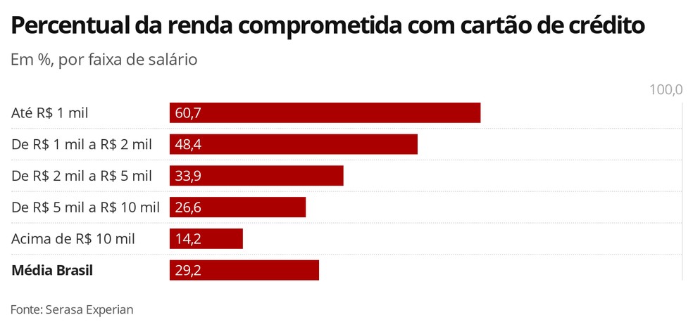 Percentual da renda comprometida com cartão de crédito, por faixa salarial — Foto: Economia G1