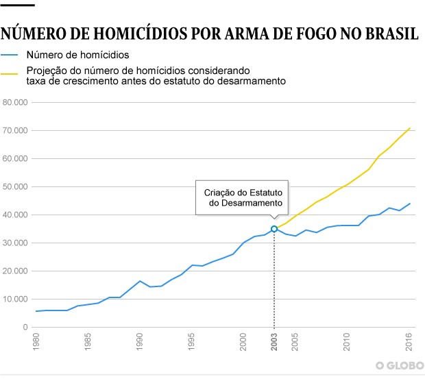 Gráfico mostra curva da taxa de homicídios