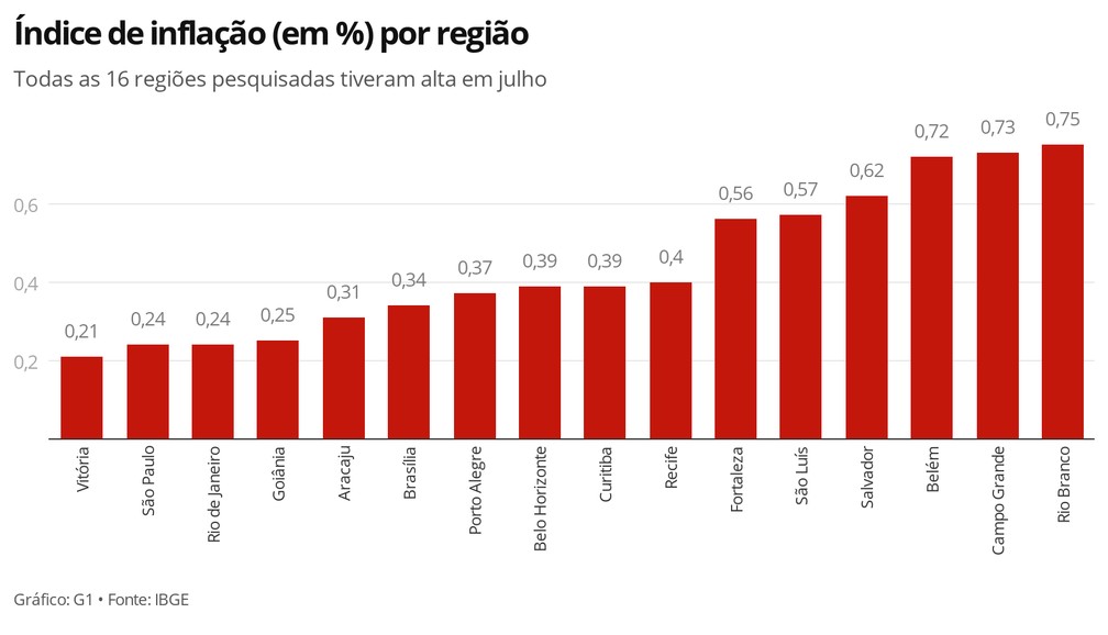 Índice de inflação (em %) por região — Foto: Economia G1