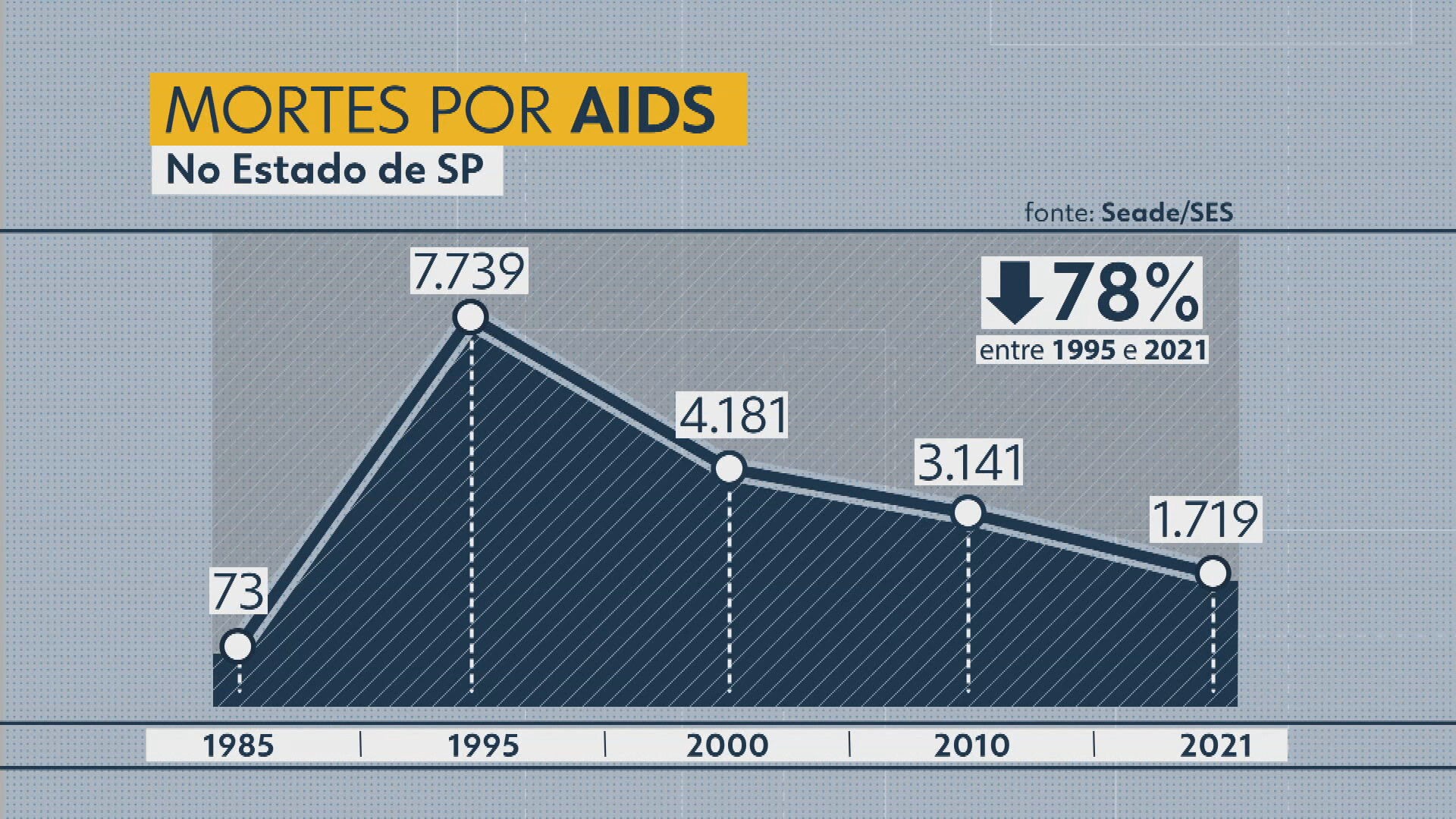 Estado de SP tem queda de 78% nas mortes por Aids em 27 anos, diz Seade