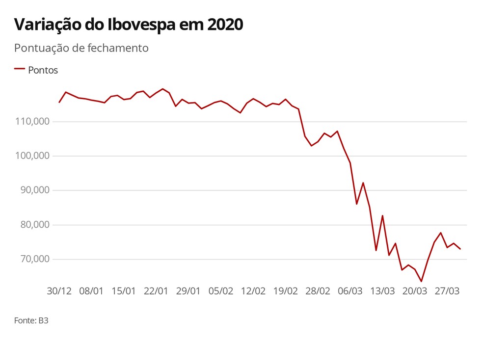 Bovespa fecha em queda nesta terça e tem pior mês em mais ...