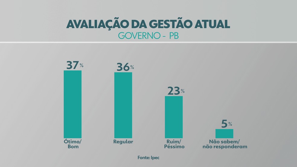 Pesquisa Ipec: avaliação do governo João Azevêdo na Paraíba — Foto: Arte/TV Cabo Branco