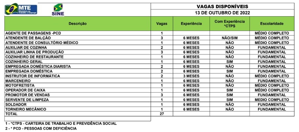 Sine Acre oferta 27 vagas de emprego para esta quinta-feira (13) — Foto: Divulgação/Sine Acre