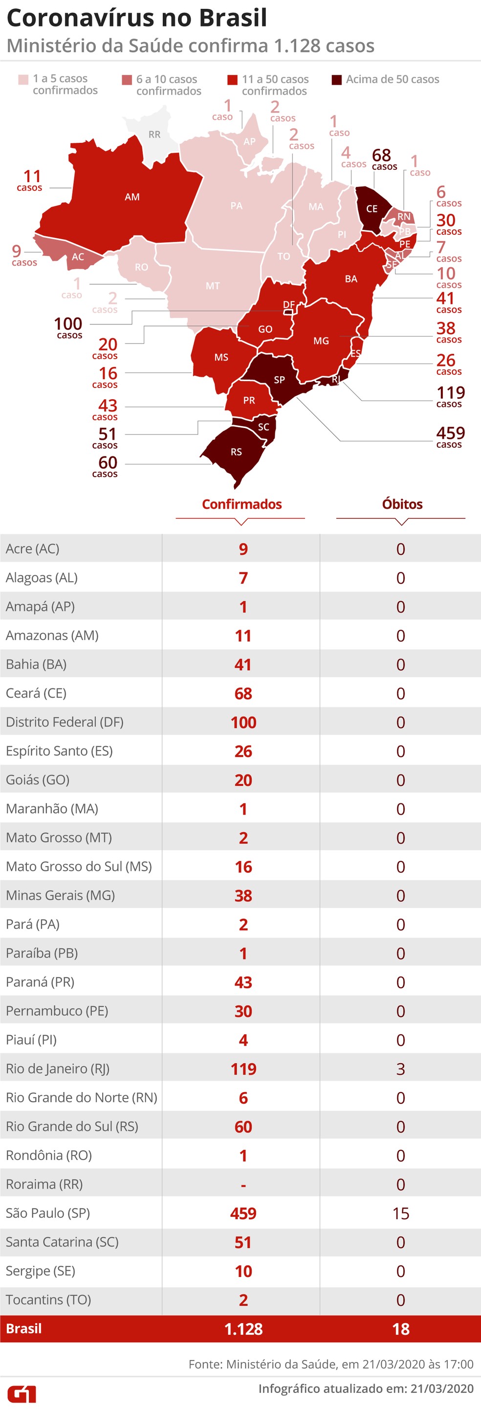 Casos de coranívus no país divulgados pelo Ministério da Saúde neste sábado (21)  — Foto: Guilherme Pinheiro/G1