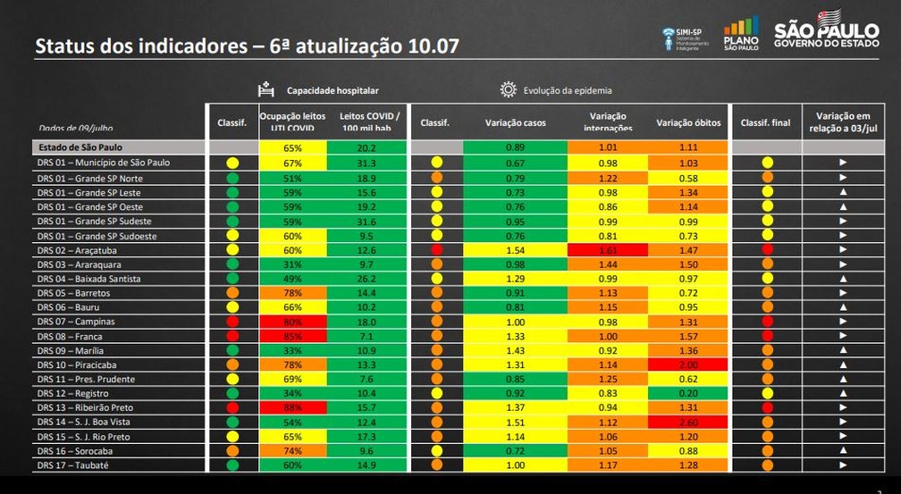 Atualização dos indicadores de saúde no Plano São Paulo nesta sexta-feira (10). — Foto: Divulgação/Governo de SP