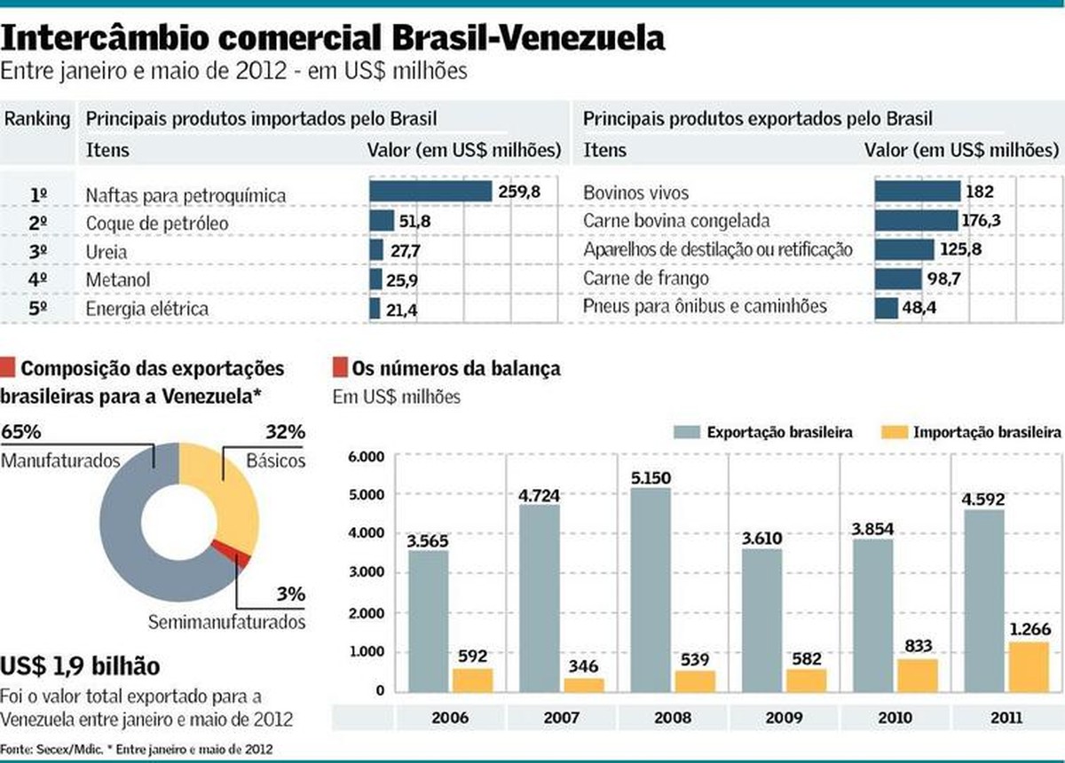 Ganhos do Brasil com adesão da Venezuela ainda são incógnita | Brasil ...