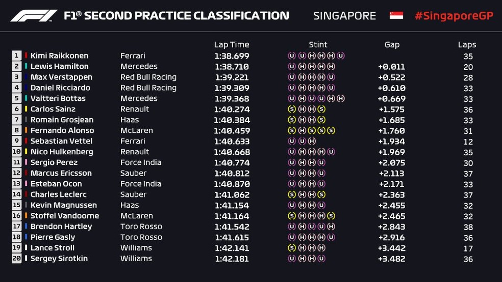 Resultado do segundo treino livre do GP de Singapura — Foto: Reprodução