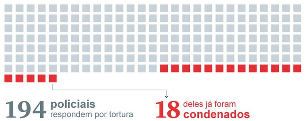 PMs réus e condenados — Foto: Editoria de arte