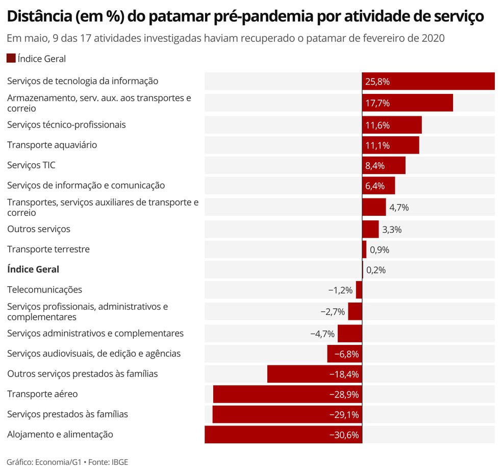 Oito atividades do setor de serviços ainda não conseguiram retomar o patamar pré-pandemia — Foto: Economia/G1