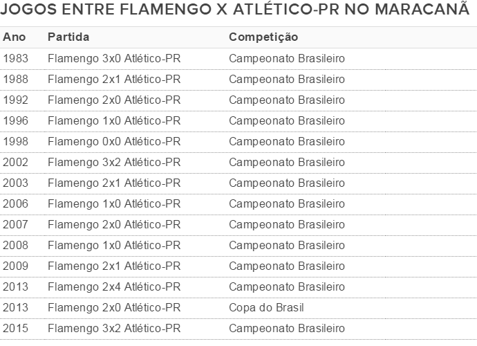 Brasileirão: como foram os últimos jogos entre Flamengo e Athletico-PR?