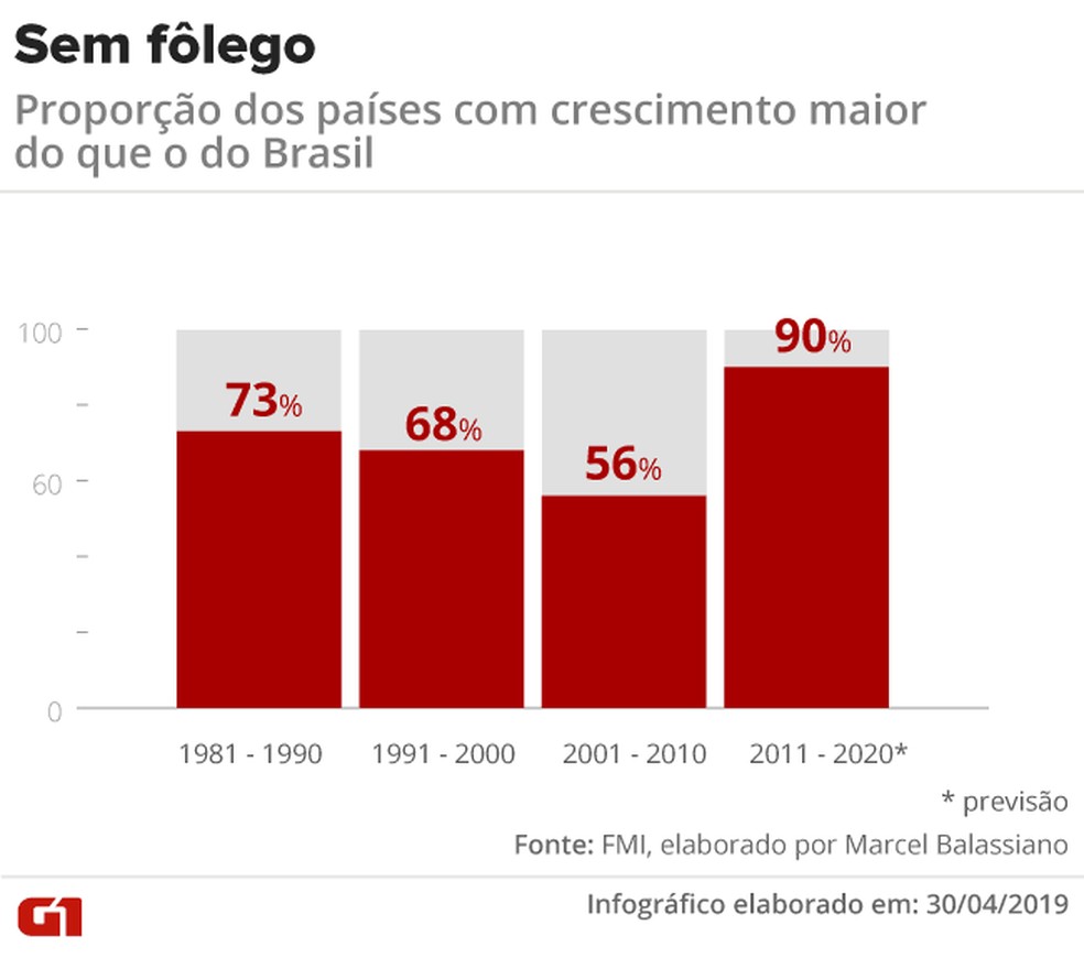 90 Dos Paises Vao Crescer Mais Do Que O Brasil Na Decada Mostra