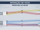 Geraldo tem 38% e João Paulo, 29% em disputa no Recife, diz Datafolha