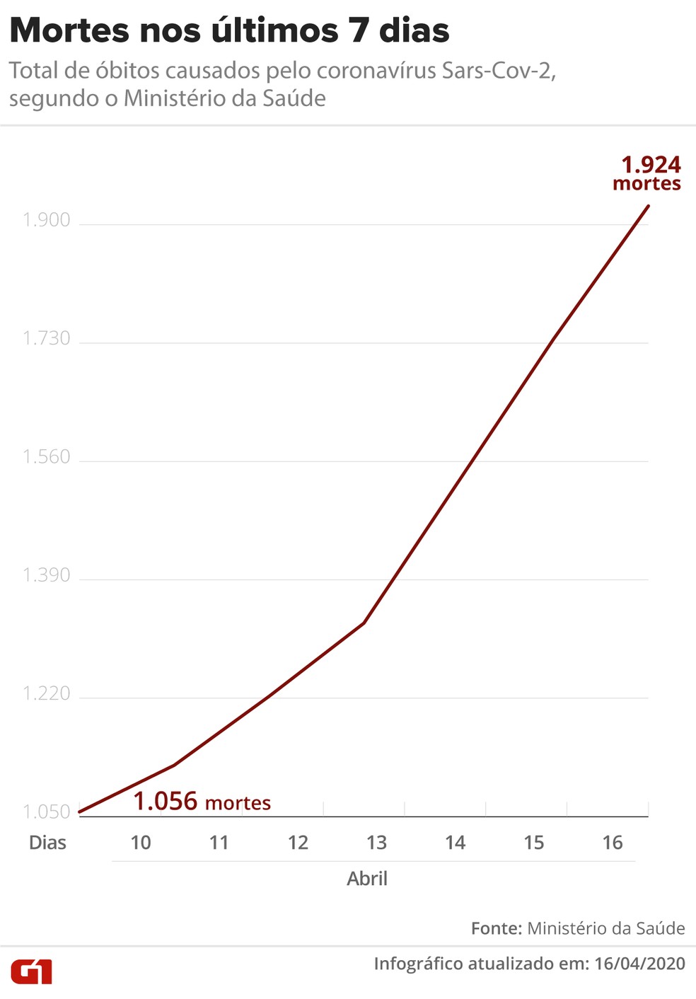 Mortes por Covid-19 nos últimos 7 dias no Brasil  — Foto: Arte/G1