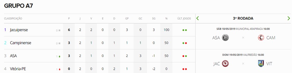 O ASA está na 3ª colocação, mas com a mesma pontuação do 2° colocado — Foto: Reprodução/GloboEsporte.com