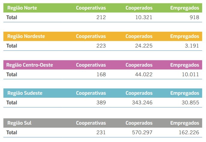 Anuário do Cooperativismo Brasileiro 2020, divulgado pelo Sistema OCB (Foto: Sistema OCB) Anuário do Cooperativismo Brasileiro 2020, divulgado pelo Sistema OCB (Foto: Sistema OCB)