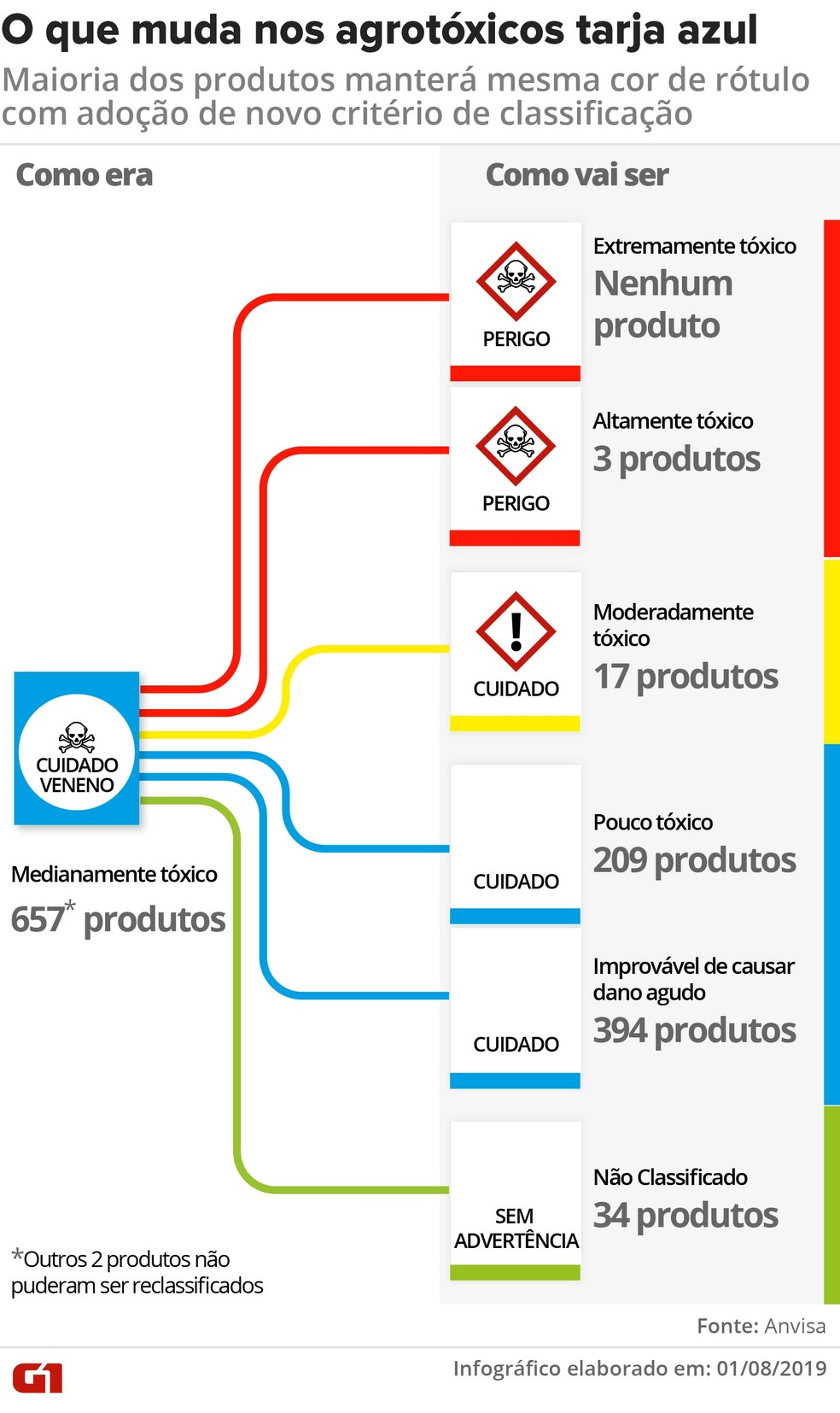 Veja a distribuiÃ§Ã£o dos pesticidas de rÃ³tulo azul que vÃ£o mudar de categoria â Foto: Wagner MagalhÃ£es/G1