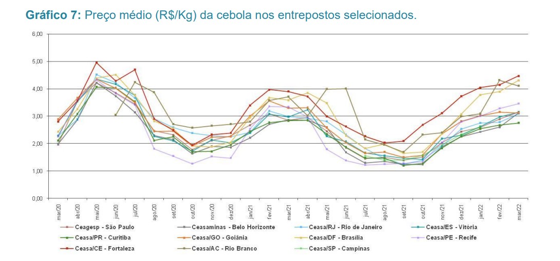 Preço médio (R$/Kg) da cebola nos entrepostos selecionados. (Foto: Conab)