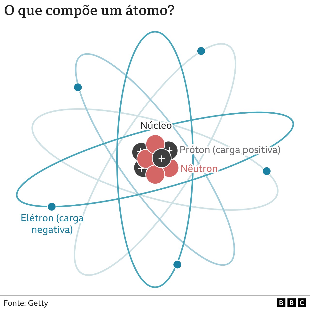 Infográfico mostra composição do átomo (Foto: BBC News)