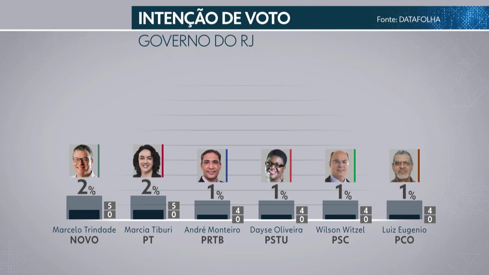 Pesquisa Datafolha para governador do Estado do Rio de Janeiro (Foto: Reprodução/ TV Globo)