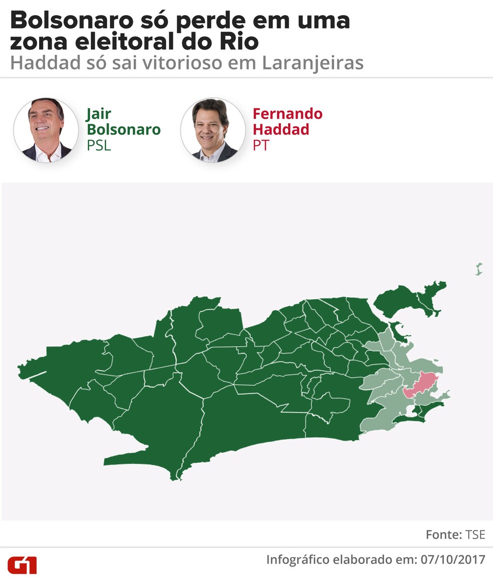 Bolsonaro So Perde Em 3 Cidades Do Rj Na Capital Haddad Vence Apenas Em Laranjeiras Eleicao Em Numeros Eleicoes 18 G1