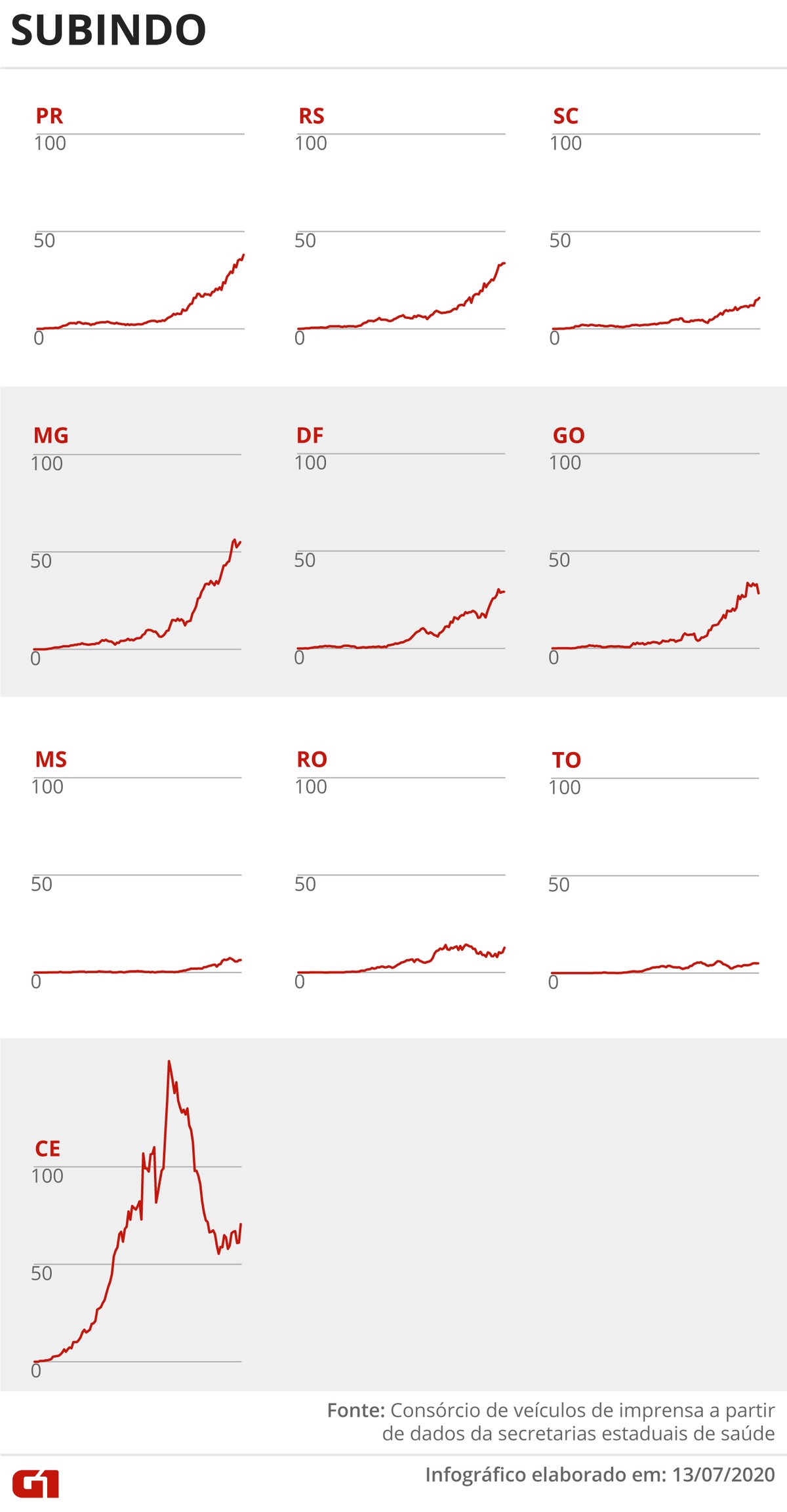Casos e mortes por coronavírus no Brasil em 14 de julho, segundo consórcio de veículos de imprensa (atualização das 8h)