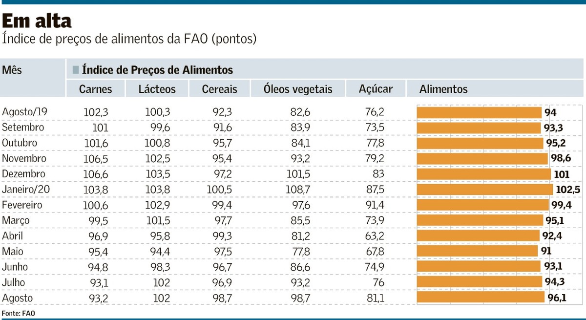 Preços de alimentos têm aumento global Agronegócios Valor Econômico