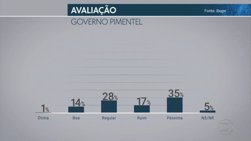 Pesquisa Ibope mediu avaliação do governo Fernando Pimentel (PT) em Minas Gerais (Foto: Reprodução/TV Globo)