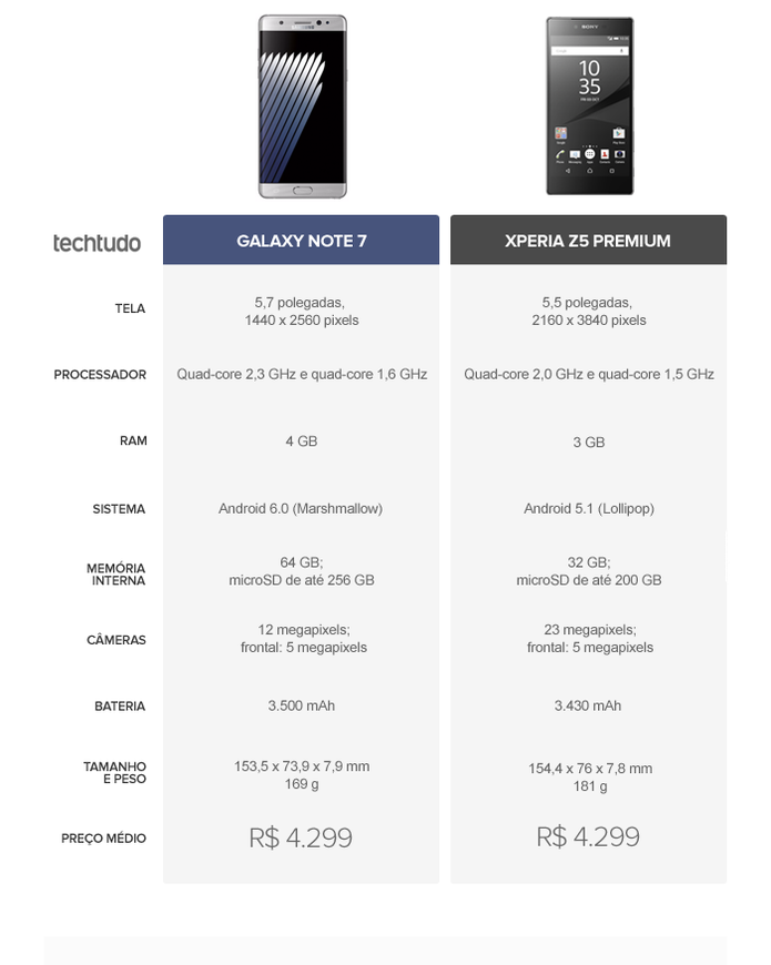 Tabela comparativa entre Galaxy Note 7 ou Xperia Z5 Premium (Foto: Arte/TechTudo)