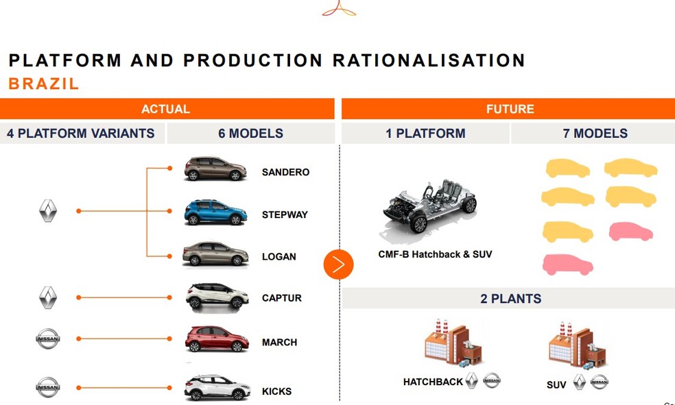 Infográfico apresentado pela aliança Renault-Nissan-Mitsubishi mostra planos para o Brasil — Foto: Reprodução/Renault-Nissan-Mitsubishi
