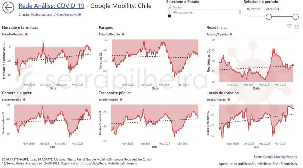 Gráfico mostra dados de mobilidade no Chile de setembro de 2020 a junho de 2021. — Foto: Reprodução/Rede Análise Covid-19