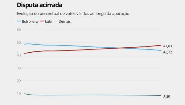 Veja gráfico com virada de Lula no primeiro turno | Brasil e Política |  Valor Investe