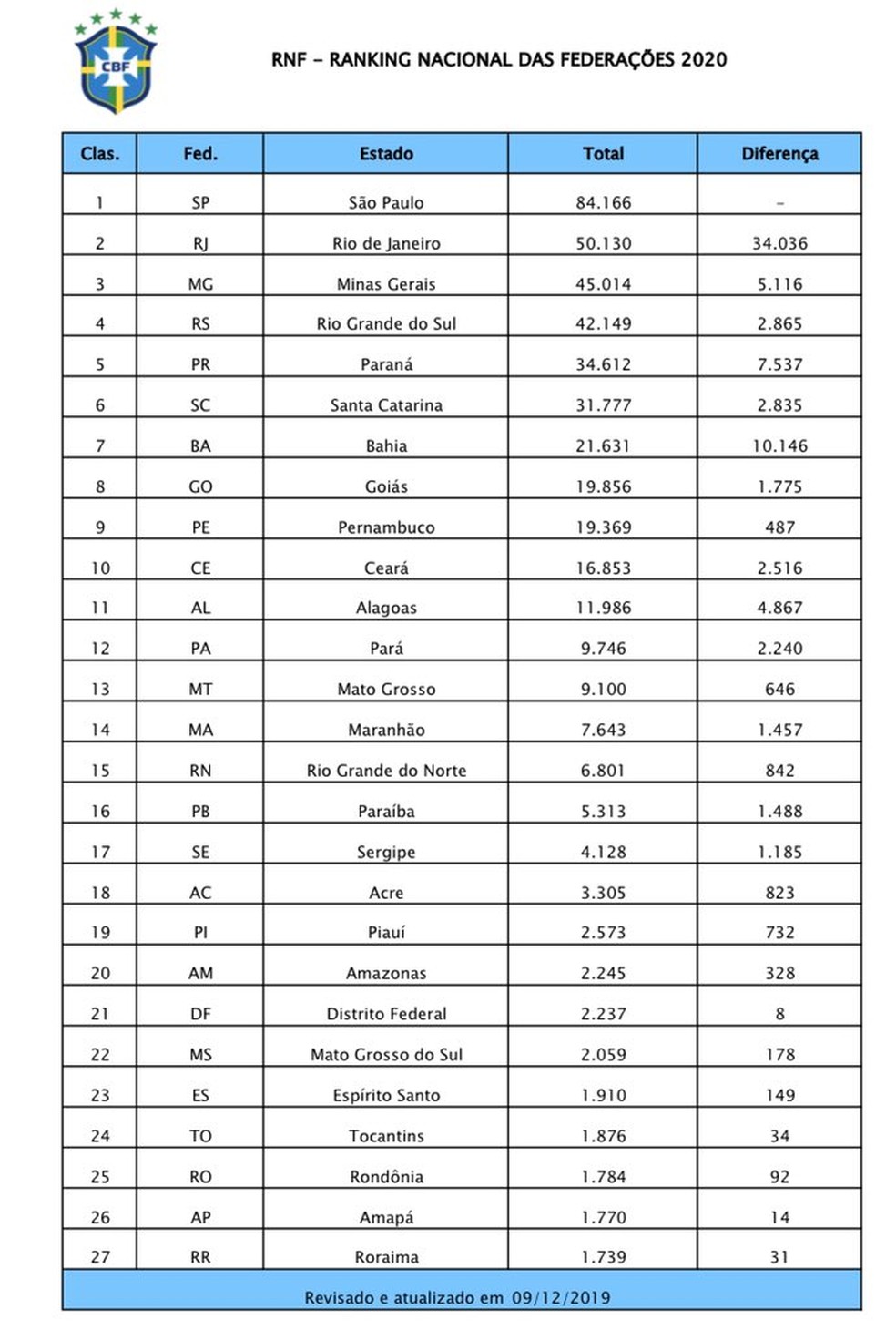 Ranking de federaçãoes 2020 — Foto: Reprodução