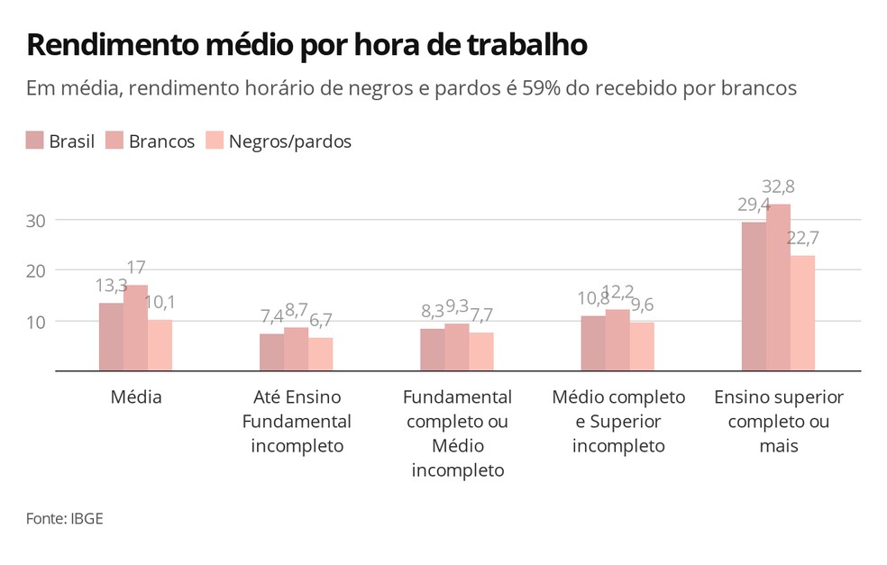 Rendimento médio por hora de trabalho — Foto: Economia G1