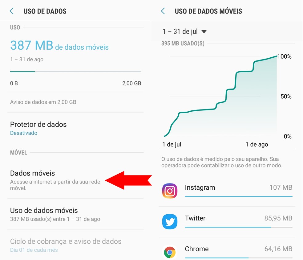 Picos no consumo de dados móveis podem ser indícios de que celular está sendo rastreado — Foto: Reprodução/Ana Letícia Loubak