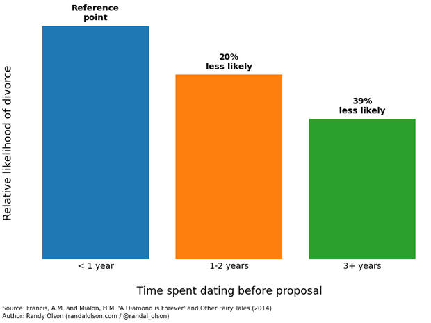 Quanto tempo a pessoa namorou antes de casar: quanto mais, melhor (Foto: Randal Olson)