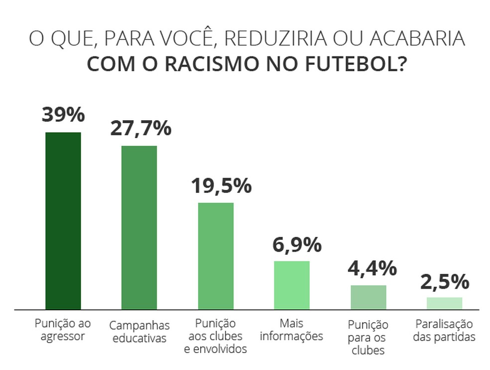 Atletas e treinadores pedem punição, mas vêm educação como alternativa  — Foto: Infografia GloboEsporte.com