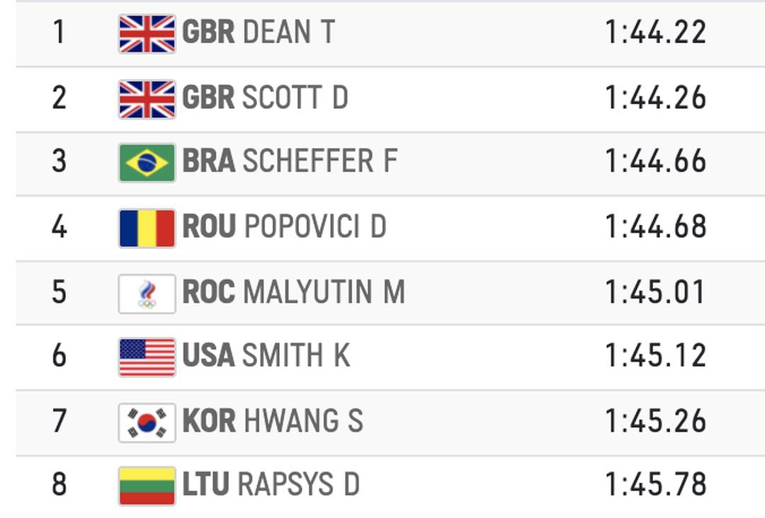 Resultado da final dos 200m livre masculino das Olimpíadas de Tóquio 2020