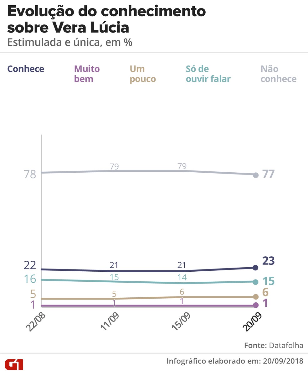 Pesquisa Datafolha 20/09: Evolução do conhecimento sobre Vera Lúcia — Foto: Roberta Jaworski/G1