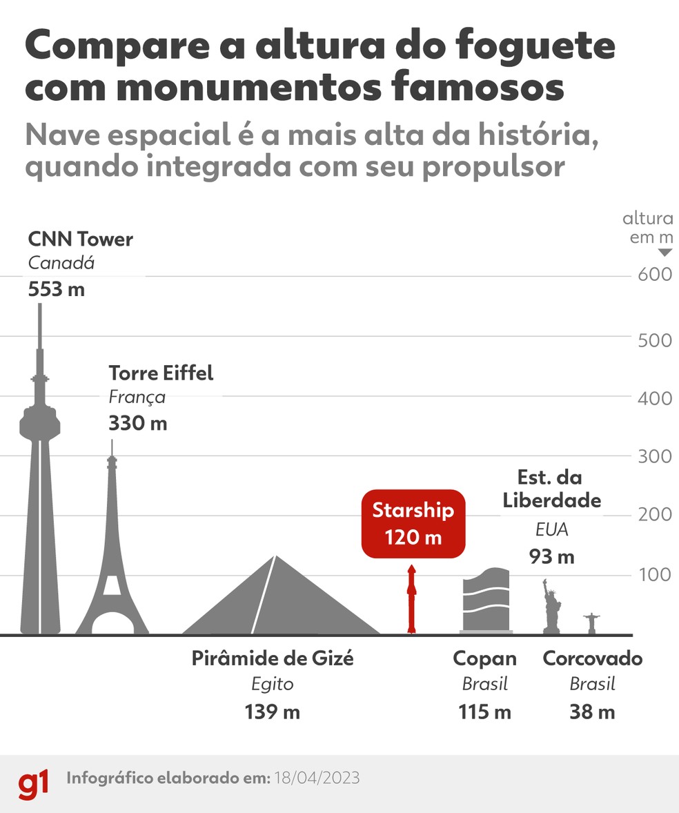 Comparação da altura da Starship com monumentos famosos — Foto: Arte/ g1