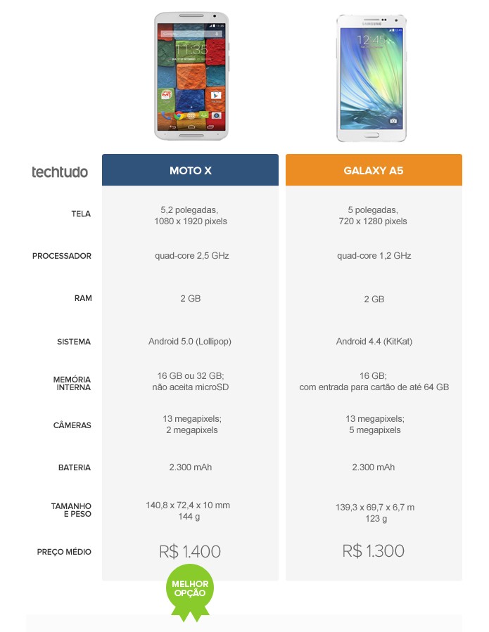 Tabela comparativa entre o Moto X e o Galaxy A5 (Foto: Arte/TechTudo)