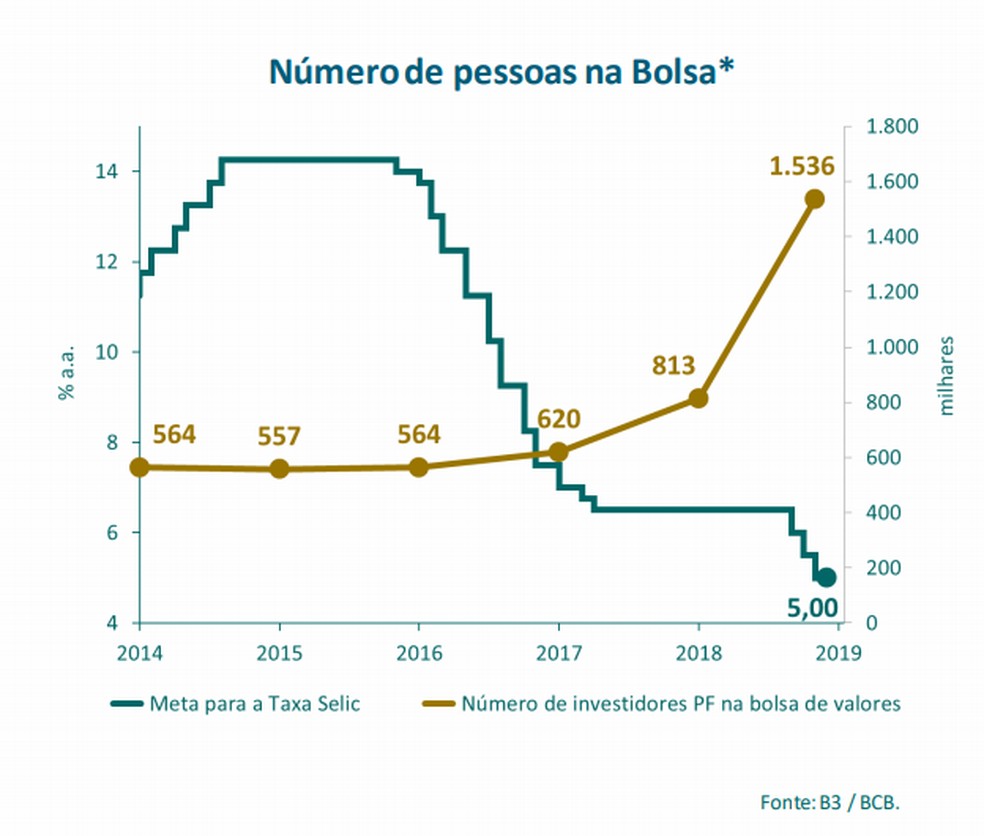 Número de investidores PF na bolsa de valores — Foto: Reprodução de apresentação do Banco Central