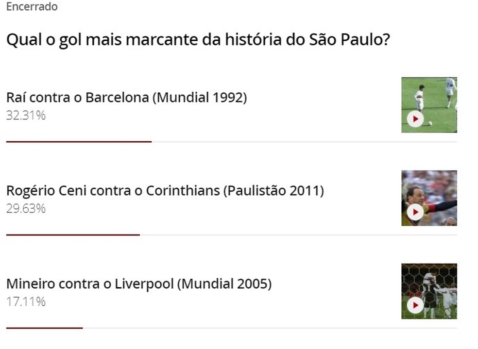 Gol de Raí foi eleito mais marcante da história do São Paulo — Foto: Reprodução