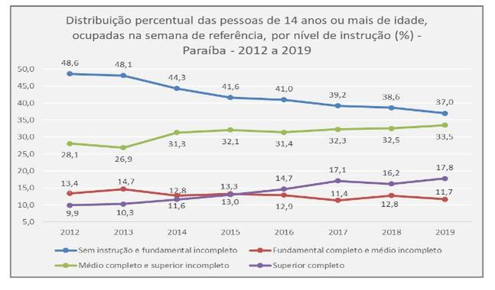 Cerca de 48% dos ocupados no mercado de trabalho da Paraíba não concluíram o ensino médio — Foto: Reprodução/IBGE