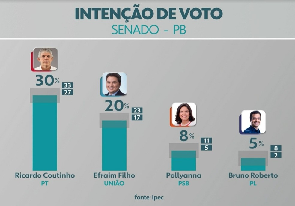 Pesquisa com intenção de voto para o Senado entre candidatos da Paraíba, em 29 de agosto de 2022 — Foto: Ipec/Divulgação