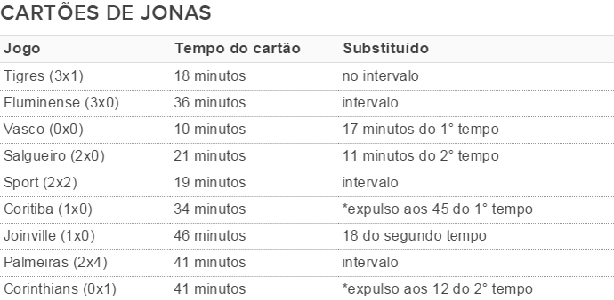 Jonas foi substituído sete vezes em que recebeu amarelo no primeiro tempo. Nos jogos em que não foi sacado, acabou expulso (Foto: GloboEsporte.com)