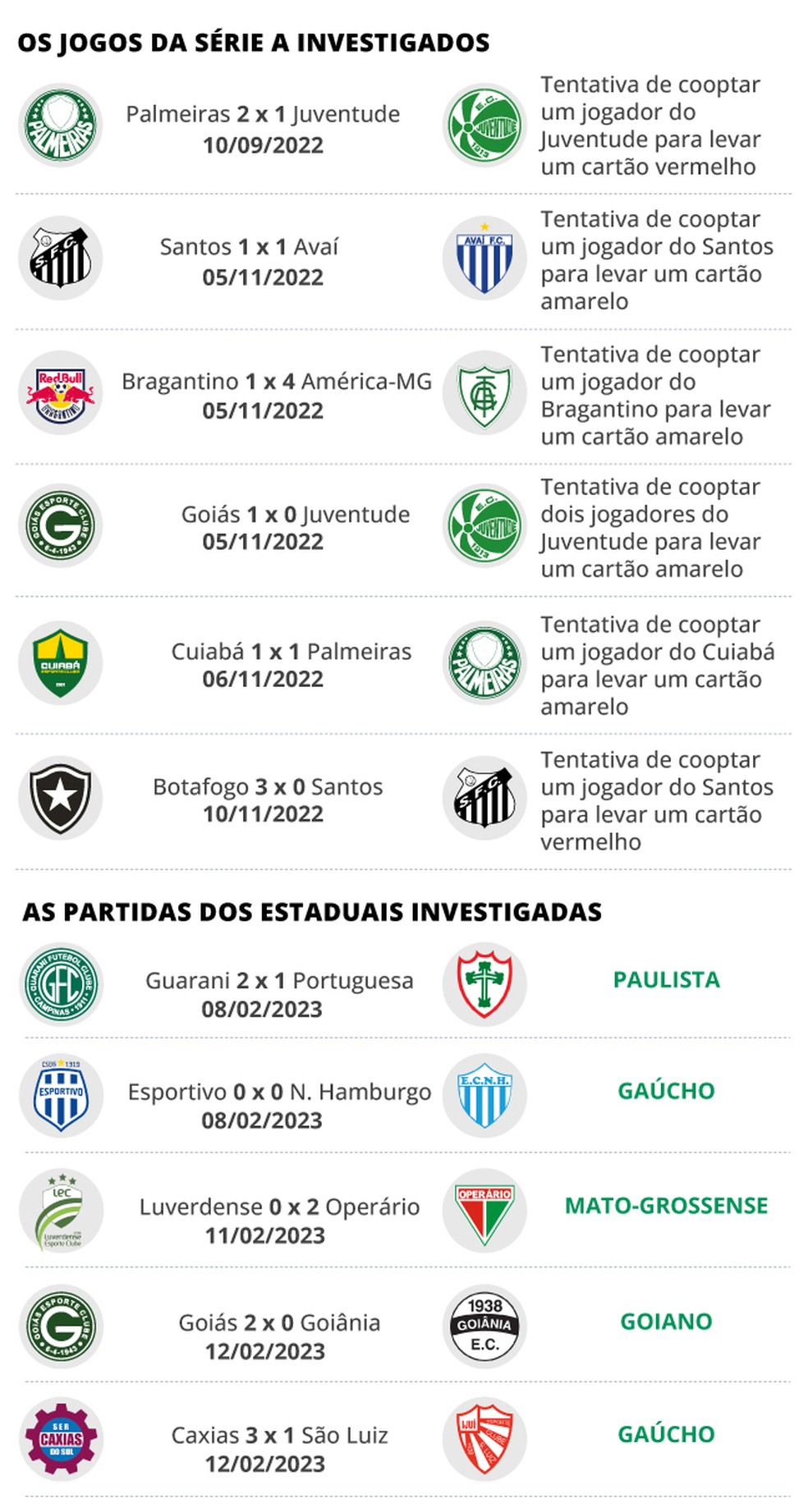 Jogos com suspeita de manipulação na Série A — Foto: Editoria de arte